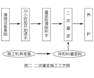栖霞灌浆料施工工艺—文字完整版